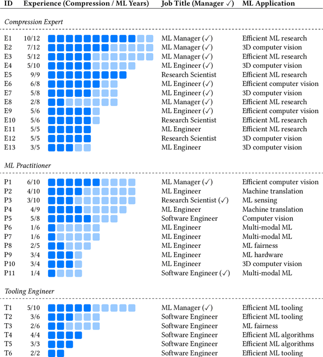 Figure 1 for Model Compression in Practice: Lessons Learned from Practitioners Creating On-device Machine Learning Experiences