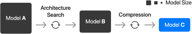 Figure 2 for Model Compression in Practice: Lessons Learned from Practitioners Creating On-device Machine Learning Experiences