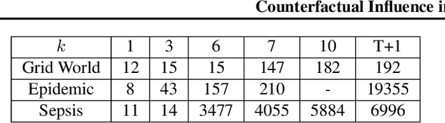 Figure 2 for Counterfactual Influence in Markov Decision Processes