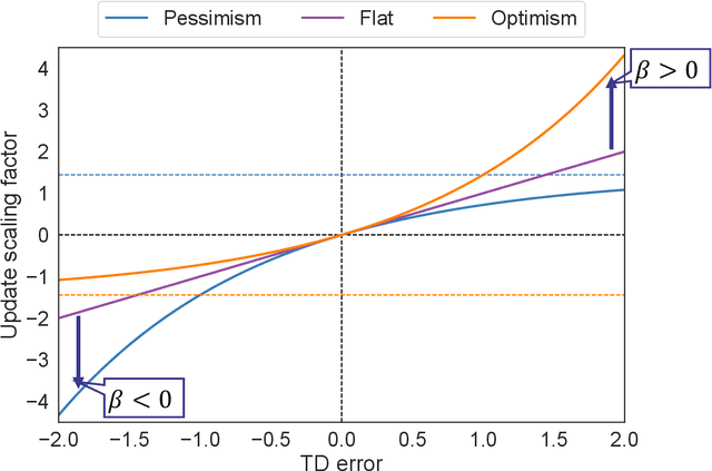 Figure 4 for DROP: Distributional and Regular Optimism and Pessimism for Reinforcement Learning