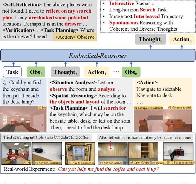 Figure 1 for Embodied-Reasoner: Synergizing Visual Search, Reasoning, and Action for Embodied Interactive Tasks