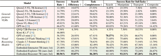 Figure 4 for Embodied-Reasoner: Synergizing Visual Search, Reasoning, and Action for Embodied Interactive Tasks