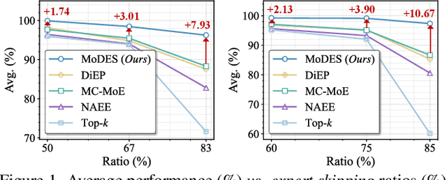 Figure 1 for MoDES: Accelerating Mixture-of-Experts Multimodal Large Language Models via Dynamic Expert Skipping