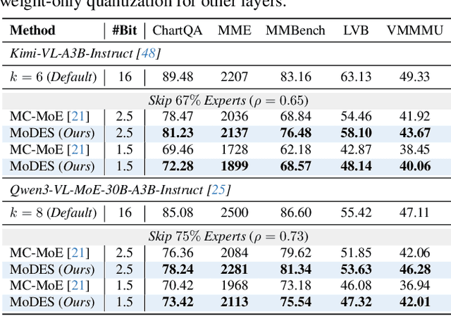 Figure 4 for MoDES: Accelerating Mixture-of-Experts Multimodal Large Language Models via Dynamic Expert Skipping