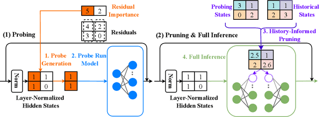 Figure 1 for Probe Pruning: Accelerating LLMs through Dynamic Pruning via Model-Probing