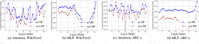 Figure 4 for Probe Pruning: Accelerating LLMs through Dynamic Pruning via Model-Probing