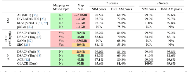 Figure 2 for GLACE: Global Local Accelerated Coordinate Encoding