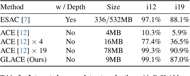 Figure 4 for GLACE: Global Local Accelerated Coordinate Encoding