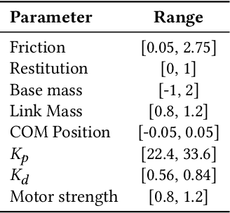 Figure 3 for Adaptive Control Strategy for Quadruped Robots in Actuator Degradation Scenarios