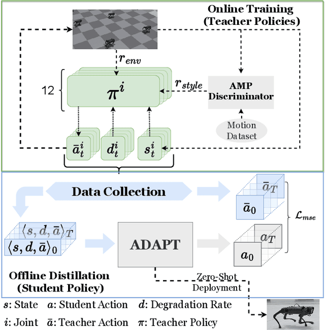 Figure 2 for Adaptive Control Strategy for Quadruped Robots in Actuator Degradation Scenarios