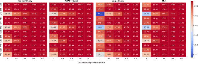 Figure 4 for Adaptive Control Strategy for Quadruped Robots in Actuator Degradation Scenarios