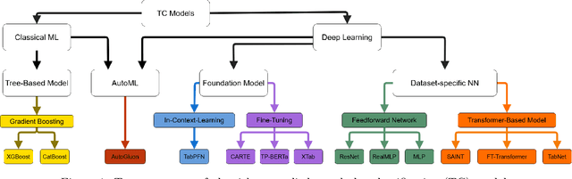 Figure 1 for Tabular Data: Is Attention All You Need?