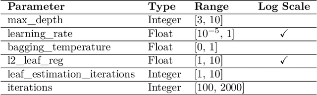 Figure 4 for Tabular Data: Is Attention All You Need?