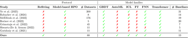Figure 2 for Tabular Data: Is Attention All You Need?