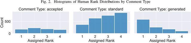 Figure 2 for On Assessing the Relevance of Code Reviews Authored by Generative Models