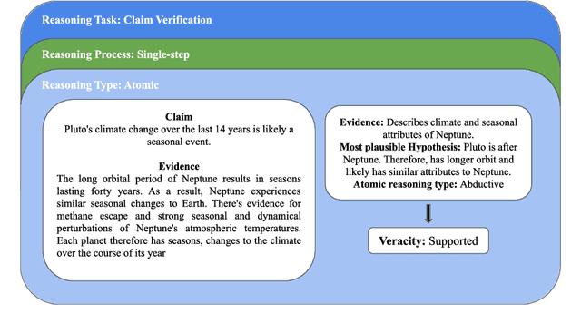 Figure 1 for Assessing the Reasoning Abilities of ChatGPT in the Context of Claim Verification