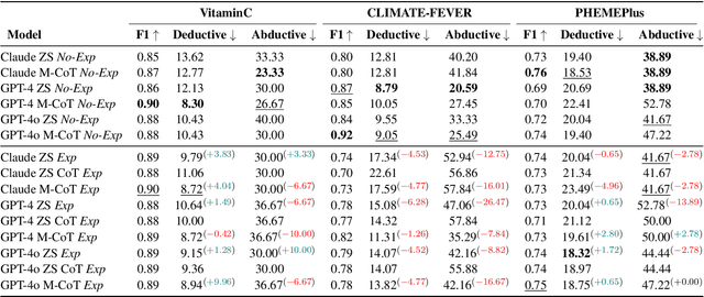 Figure 3 for Assessing the Reasoning Abilities of ChatGPT in the Context of Claim Verification