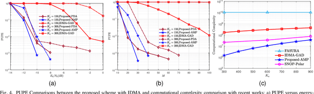 Figure 4 for Probabilistic ODMA Receiver with Low-Complexity Algorithm for MIMO Unsourced Random Access