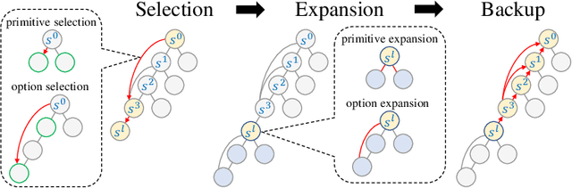 Figure 3 for OptionZero: Planning with Learned Options