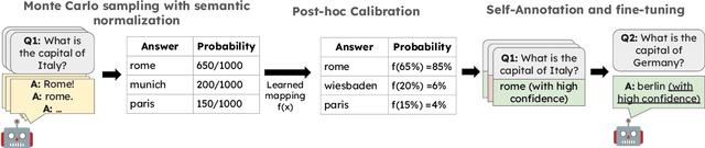Figure 1 for Uncertainty Distillation: Teaching Language Models to Express Semantic Confidence