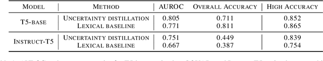 Figure 2 for Uncertainty Distillation: Teaching Language Models to Express Semantic Confidence