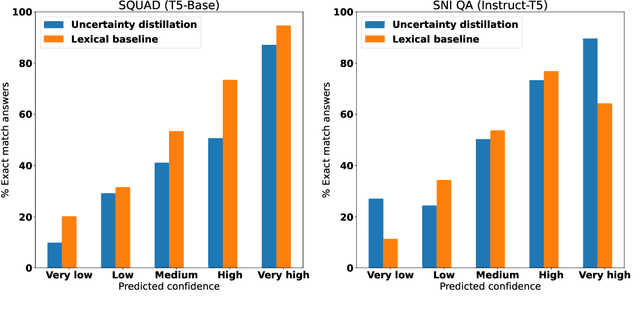 Figure 3 for Uncertainty Distillation: Teaching Language Models to Express Semantic Confidence