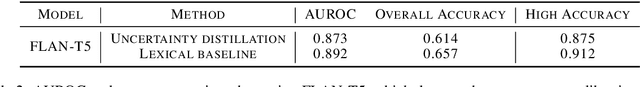 Figure 4 for Uncertainty Distillation: Teaching Language Models to Express Semantic Confidence