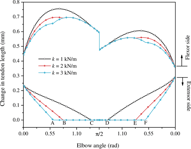 Figure 2 for Modeling and parametric optimization of 3D tendon-sheath actuator system for upper limb soft exosuit