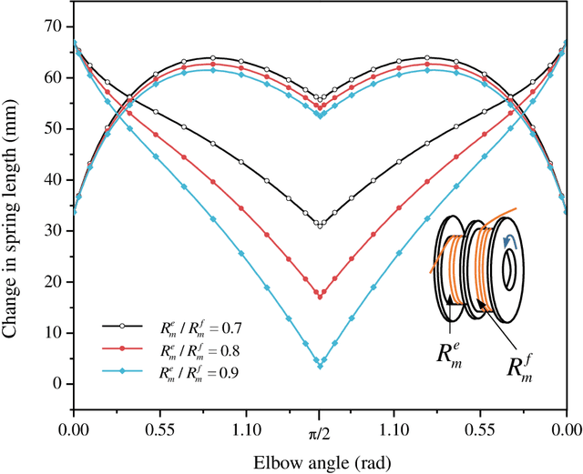 Figure 3 for Modeling and parametric optimization of 3D tendon-sheath actuator system for upper limb soft exosuit