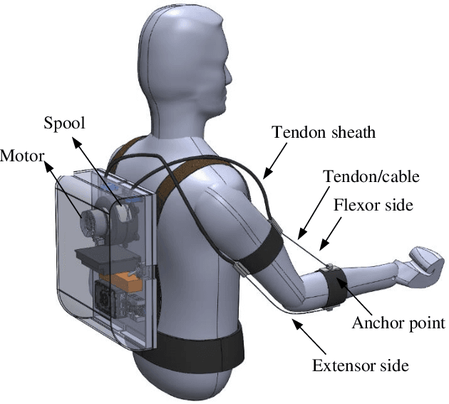 Figure 1 for Modeling and parametric optimization of 3D tendon-sheath actuator system for upper limb soft exosuit