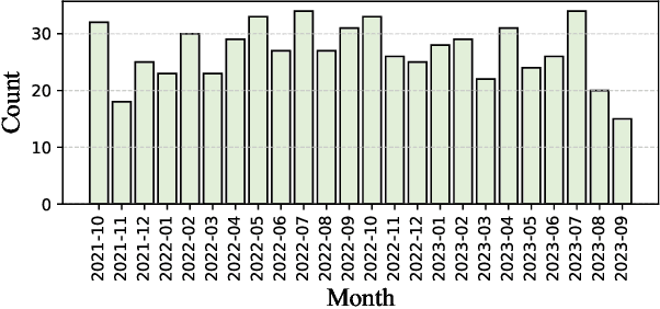Figure 4 for ConDefects: A New Dataset to Address the Data Leakage Concern for LLM-based Fault Localization and Program Repair