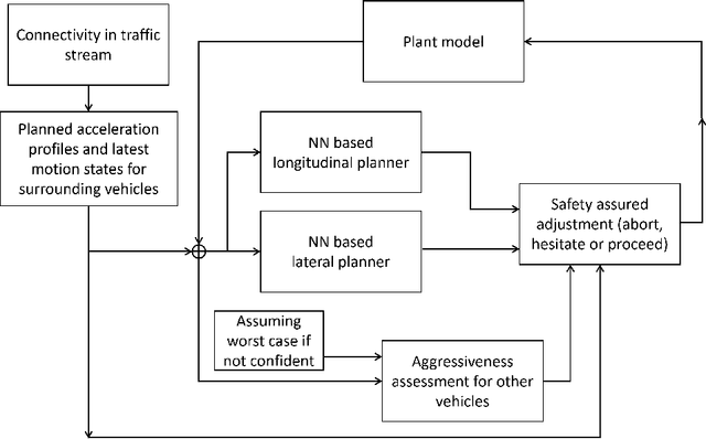 Figure 3 for Connectivity Enhanced Safe Neural Network Planner for Lane Changing in Mixed Traffic