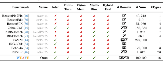 Figure 2 for WEAVE: Unleashing and Benchmarking the In-context Interleaved Comprehension and Generation