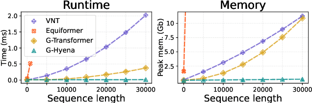 Figure 1 for Geometric Hyena Networks for Large-scale Equivariant Learning