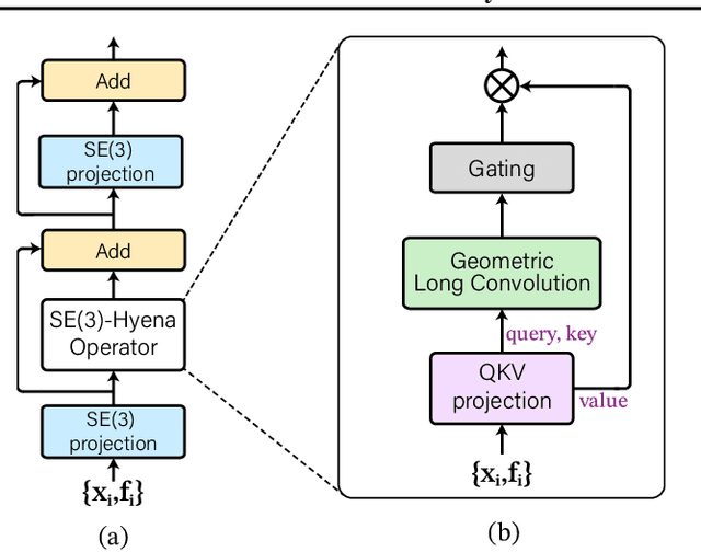 Figure 3 for Geometric Hyena Networks for Large-scale Equivariant Learning