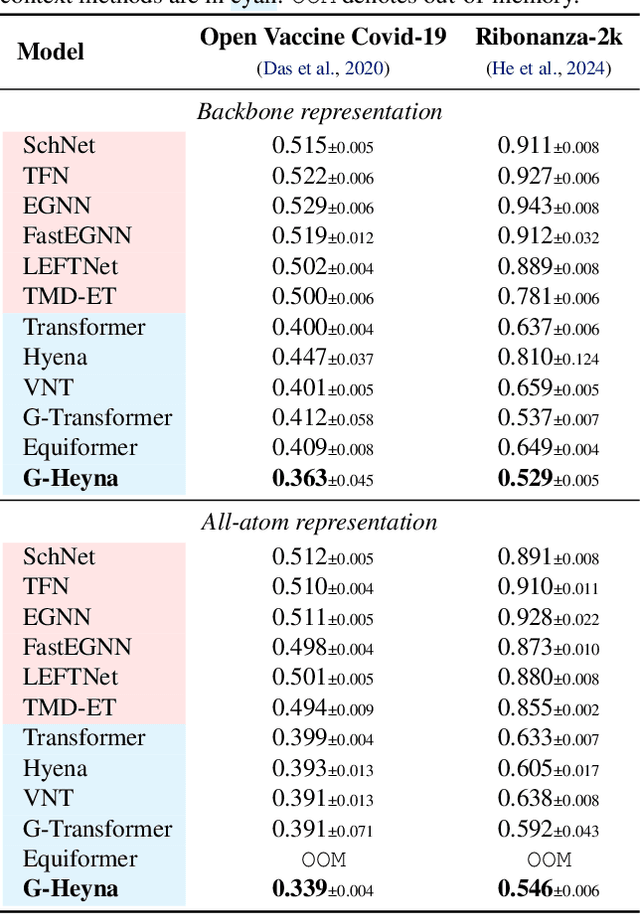 Figure 2 for Geometric Hyena Networks for Large-scale Equivariant Learning