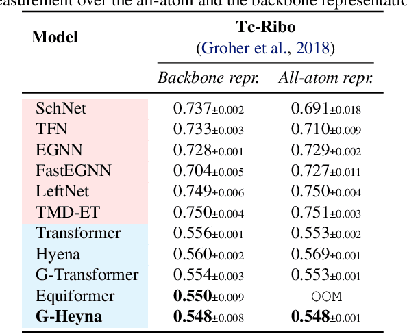 Figure 4 for Geometric Hyena Networks for Large-scale Equivariant Learning