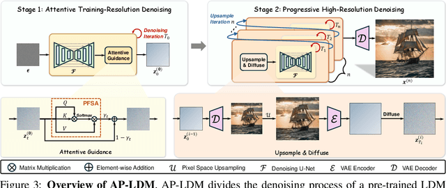 Figure 4 for AP-LDM: Attentive and Progressive Latent Diffusion Model for Training-Free High-Resolution Image Generation