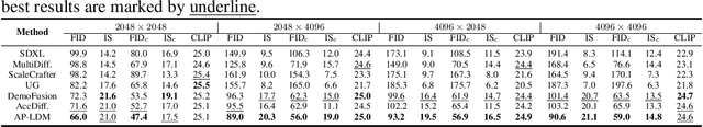 Figure 1 for AP-LDM: Attentive and Progressive Latent Diffusion Model for Training-Free High-Resolution Image Generation