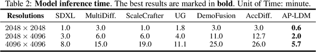 Figure 3 for AP-LDM: Attentive and Progressive Latent Diffusion Model for Training-Free High-Resolution Image Generation