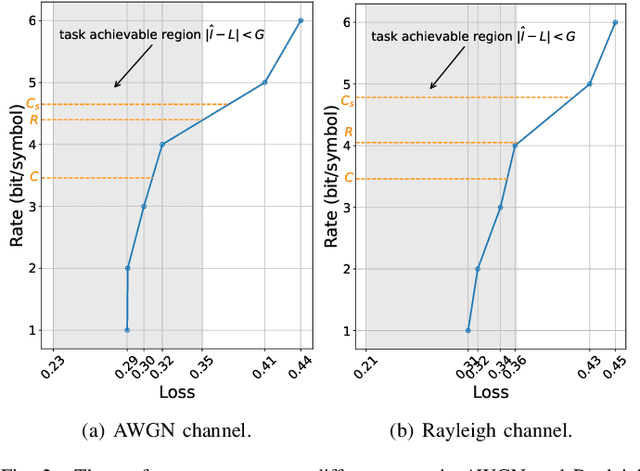 Figure 2 for Robustness in Wireless Distributed Learning: An Information-Theoretic Analysis