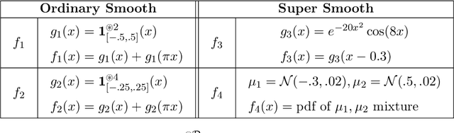 Figure 2 for Functional Multi-Reference Alignment via Deconvolution