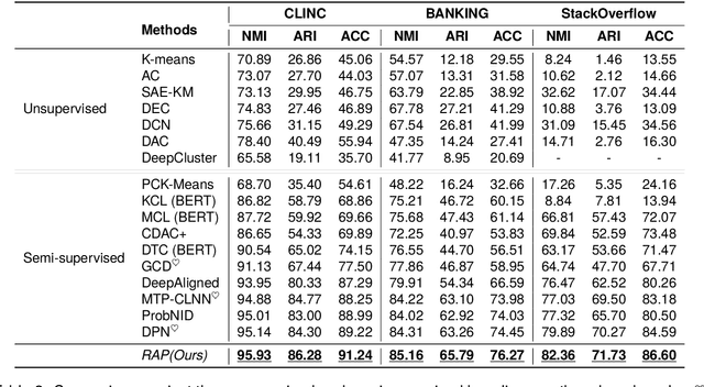 Figure 4 for New Intent Discovery with Attracting and Dispersing Prototype