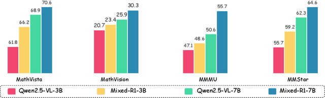 Figure 1 for Mixed-R1: Unified Reward Perspective For Reasoning Capability in Multimodal Large Language Models