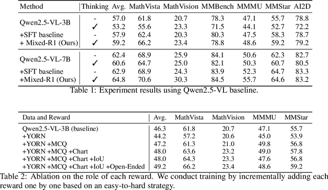 Figure 2 for Mixed-R1: Unified Reward Perspective For Reasoning Capability in Multimodal Large Language Models