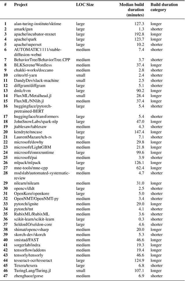 Figure 1 for Continuous Integration Practices in Machine Learning Projects: The Practitioners` Perspective