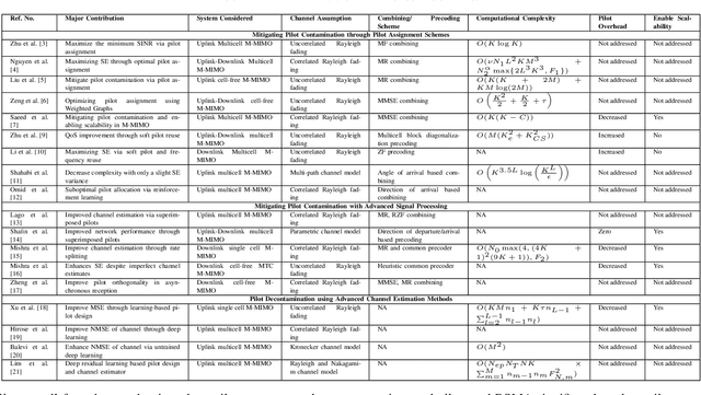Figure 2 for Pilot Contamination in Massive MIMO Systems: Challenges and Future Prospects