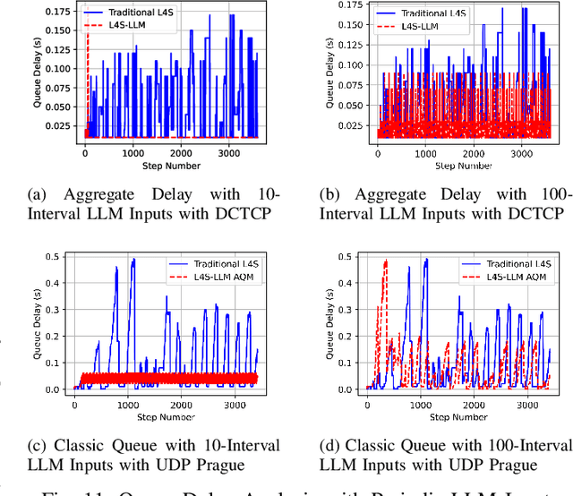 Figure 3 for Distilling Large Language Models for Network Active Queue Management