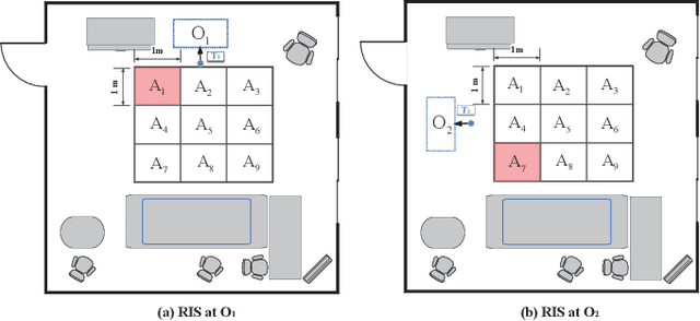 Figure 2 for Two-Bit RIS-Aided Communications at 3.5GHz: Some Insights from the Measurement Results Under Multiple Practical Scenes