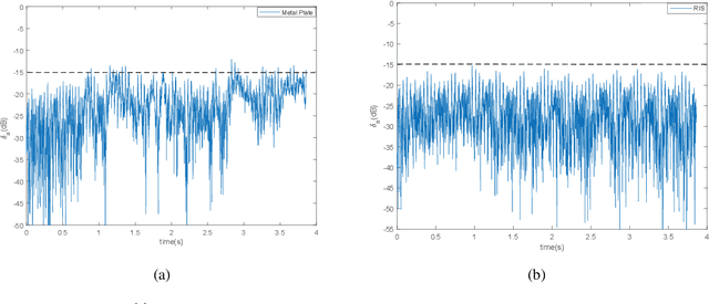 Figure 4 for Two-Bit RIS-Aided Communications at 3.5GHz: Some Insights from the Measurement Results Under Multiple Practical Scenes